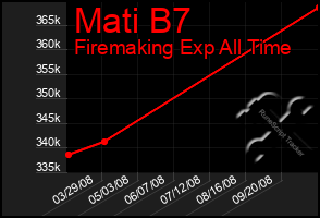 Total Graph of Mati B7