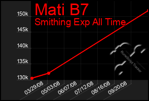 Total Graph of Mati B7