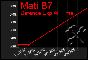 Total Graph of Mati B7