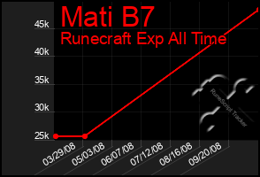 Total Graph of Mati B7