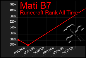 Total Graph of Mati B7