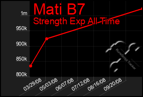 Total Graph of Mati B7