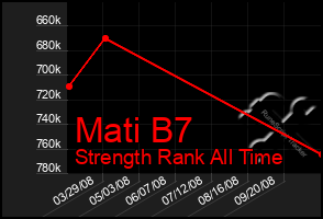 Total Graph of Mati B7