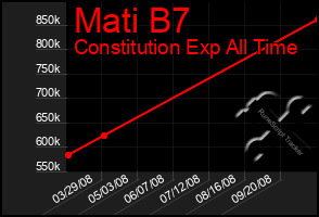 Total Graph of Mati B7