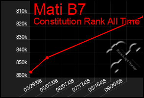 Total Graph of Mati B7