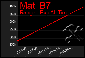 Total Graph of Mati B7