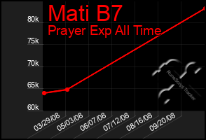 Total Graph of Mati B7