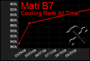 Total Graph of Mati B7
