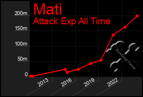 Total Graph of Mati