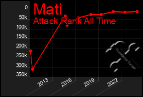 Total Graph of Mati