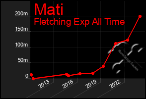 Total Graph of Mati