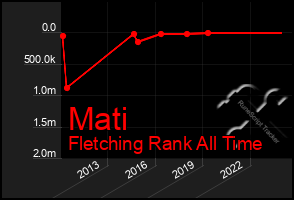 Total Graph of Mati