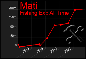 Total Graph of Mati