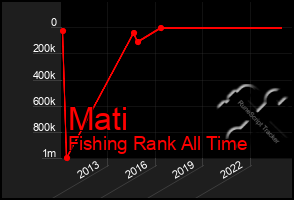 Total Graph of Mati