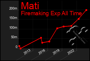 Total Graph of Mati