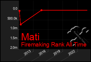 Total Graph of Mati