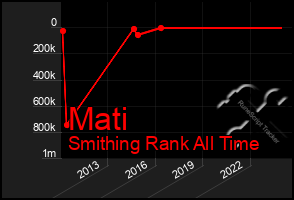 Total Graph of Mati