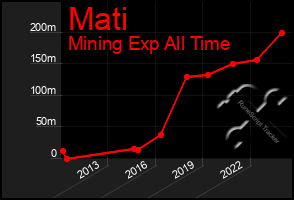 Total Graph of Mati