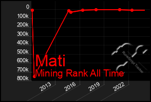 Total Graph of Mati