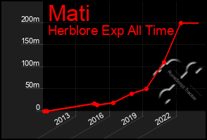 Total Graph of Mati