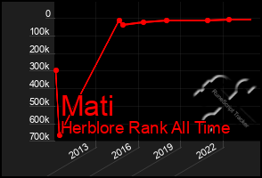 Total Graph of Mati