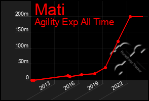 Total Graph of Mati