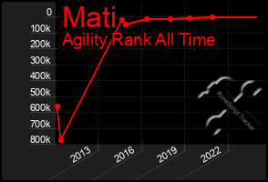 Total Graph of Mati