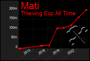 Total Graph of Mati