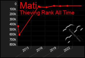 Total Graph of Mati