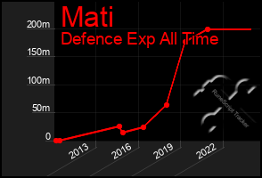 Total Graph of Mati