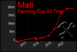 Total Graph of Mati