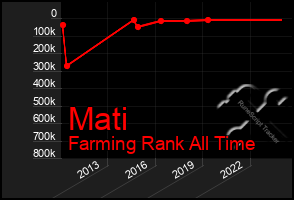 Total Graph of Mati