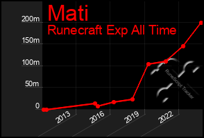 Total Graph of Mati