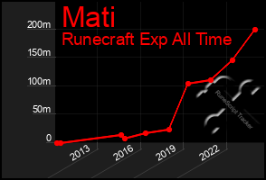 Total Graph of Mati