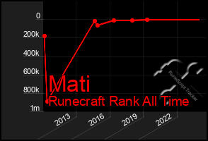 Total Graph of Mati