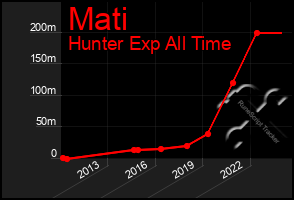 Total Graph of Mati