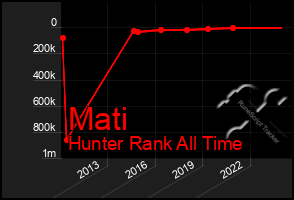 Total Graph of Mati