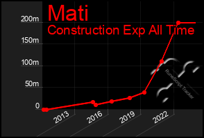 Total Graph of Mati