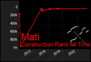 Total Graph of Mati