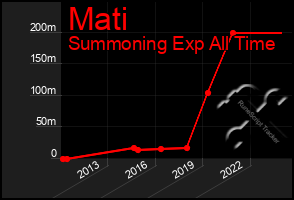 Total Graph of Mati