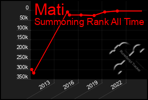 Total Graph of Mati