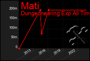 Total Graph of Mati