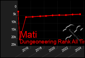 Total Graph of Mati