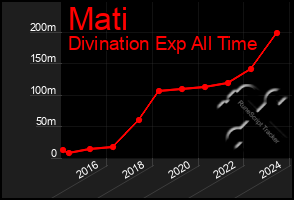 Total Graph of Mati