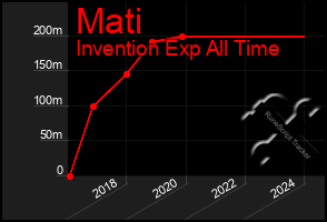 Total Graph of Mati