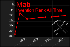 Total Graph of Mati