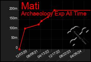 Total Graph of Mati