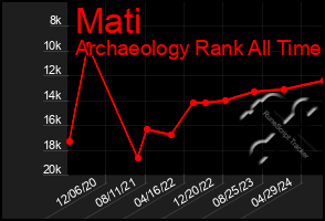 Total Graph of Mati