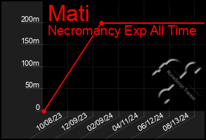 Total Graph of Mati