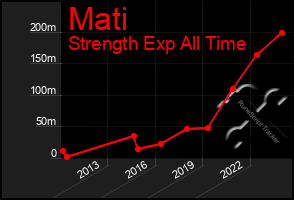 Total Graph of Mati